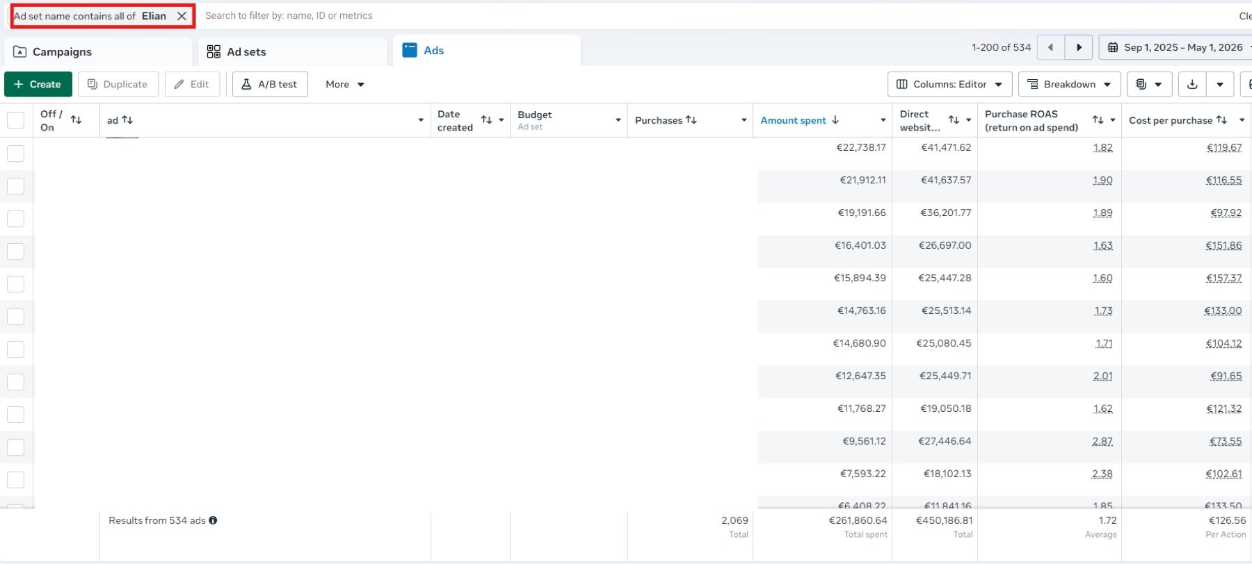 Meta Ads Manager: €261,860 spent, €450,186 conversion value, 1.72 ROAS across 534 ads