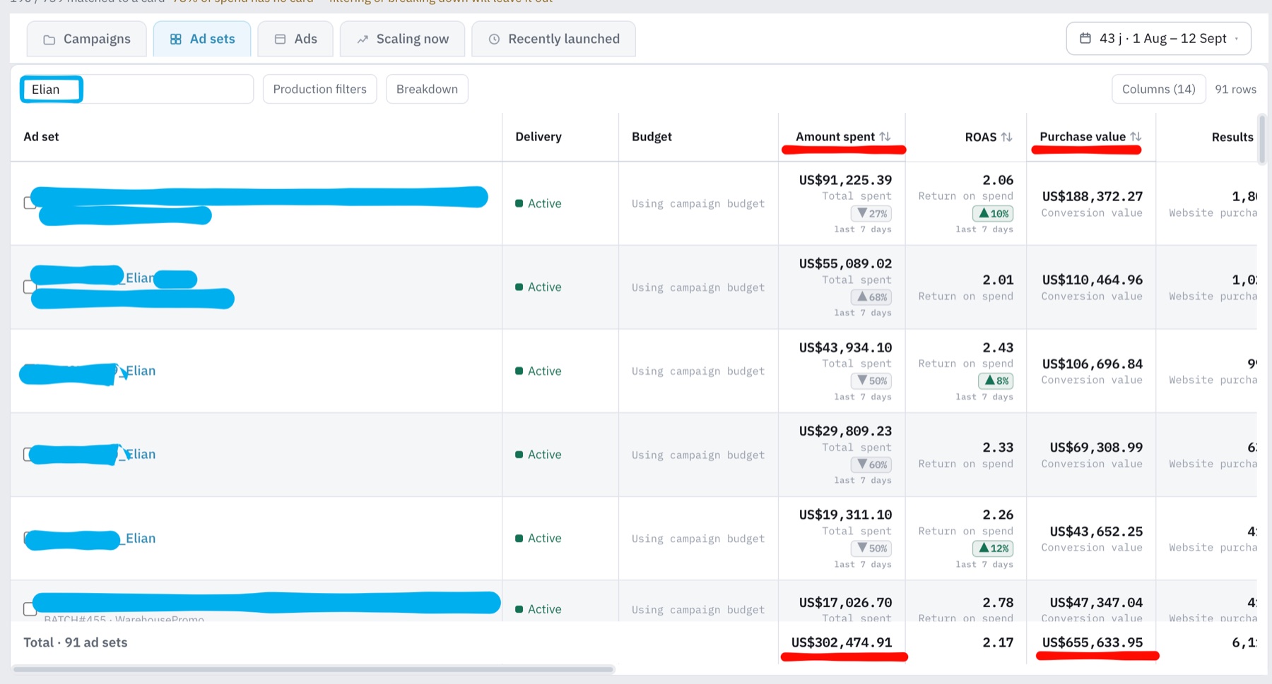 Ad sets dashboard: US$302,474 spent, US$655,633 purchase value, 2.17 ROAS over 43 days